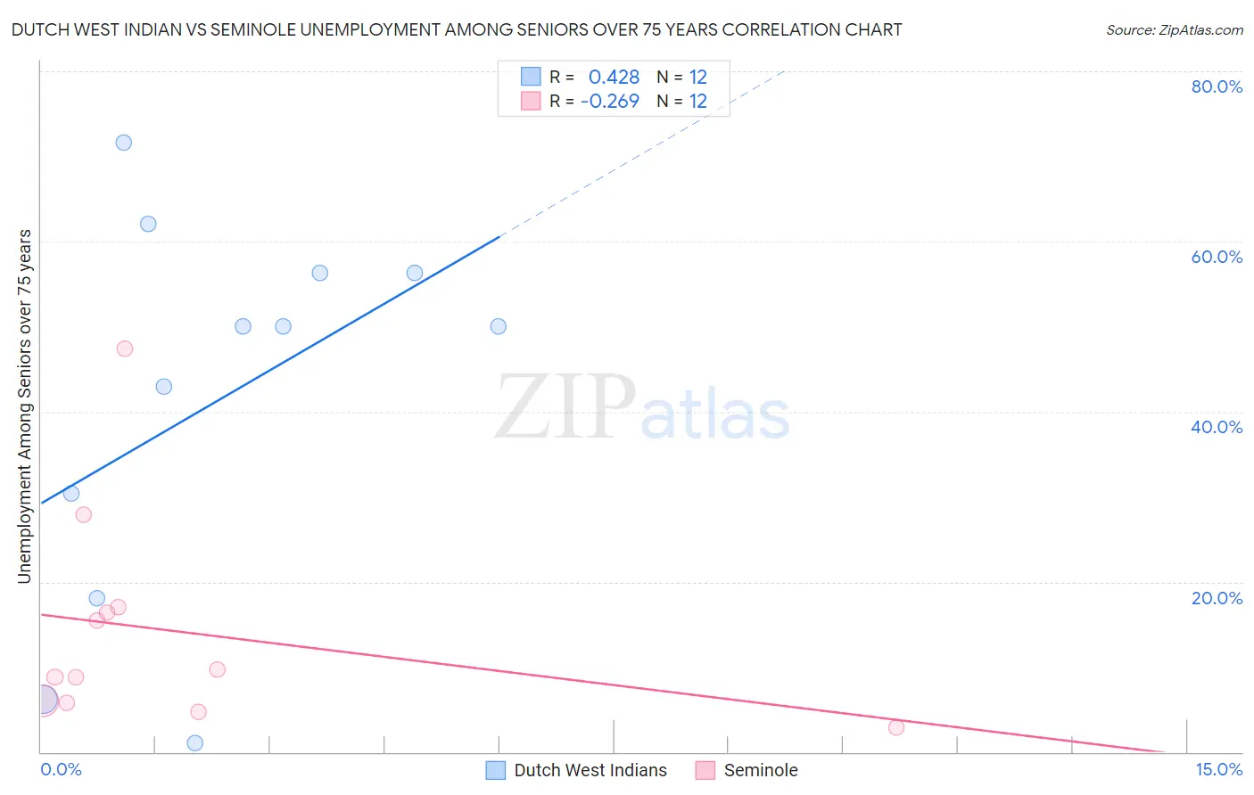 Dutch West Indian vs Seminole Unemployment Among Seniors over 75 years