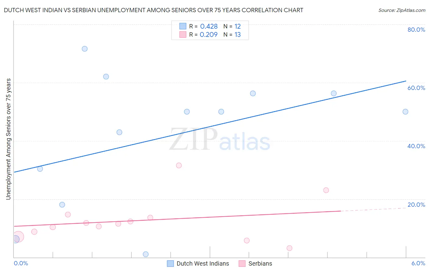 Dutch West Indian vs Serbian Unemployment Among Seniors over 75 years