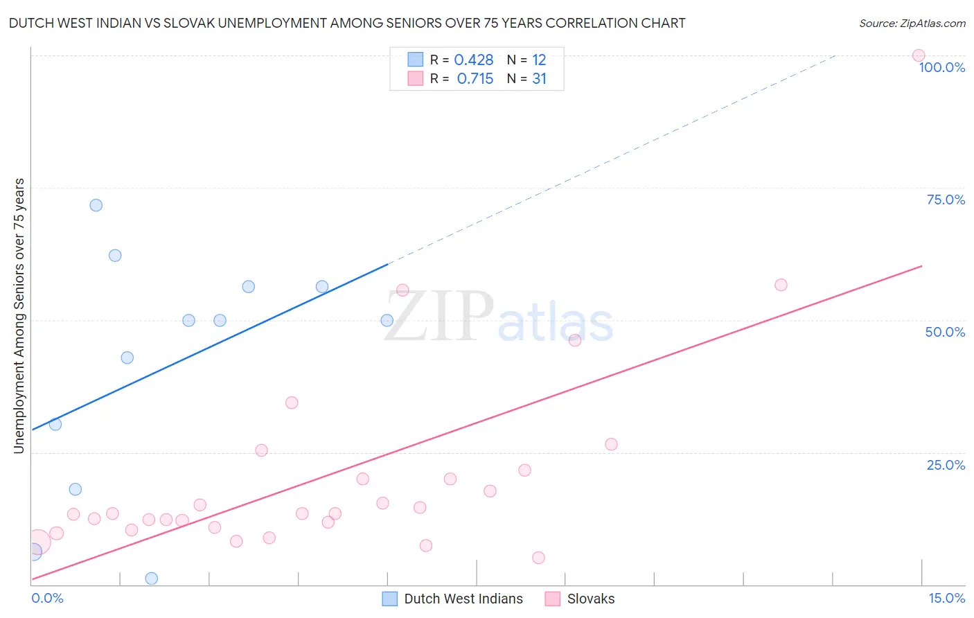 Dutch West Indian vs Slovak Unemployment Among Seniors over 75 years