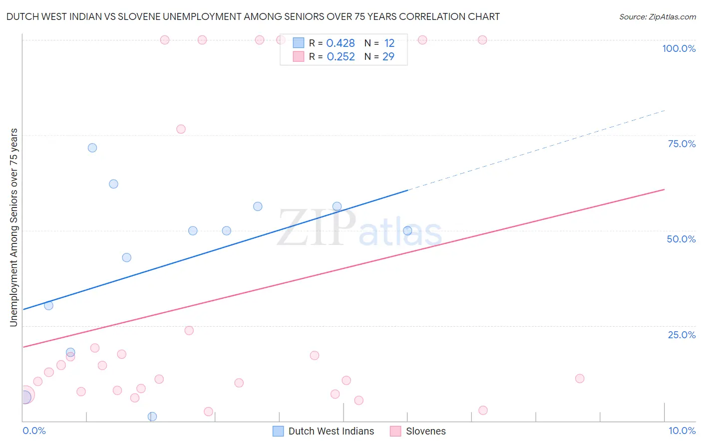 Dutch West Indian vs Slovene Unemployment Among Seniors over 75 years