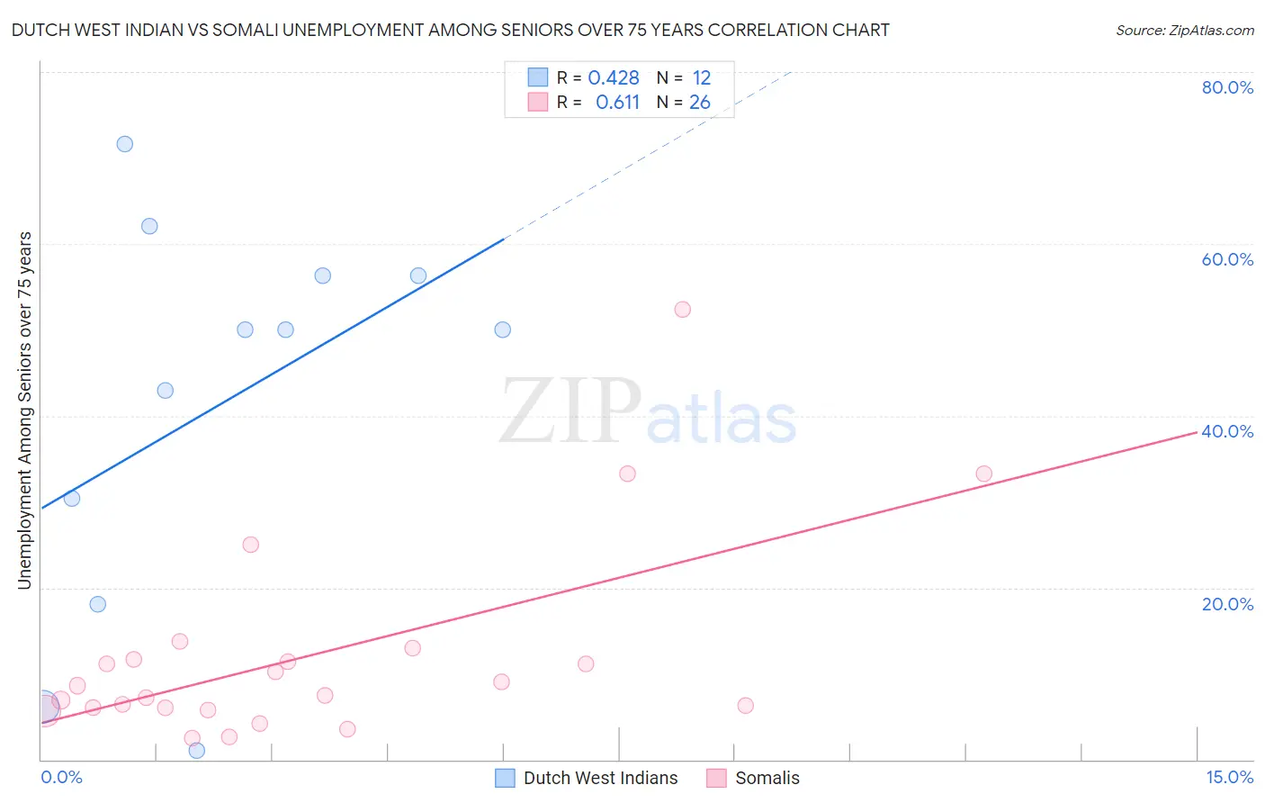 Dutch West Indian vs Somali Unemployment Among Seniors over 75 years