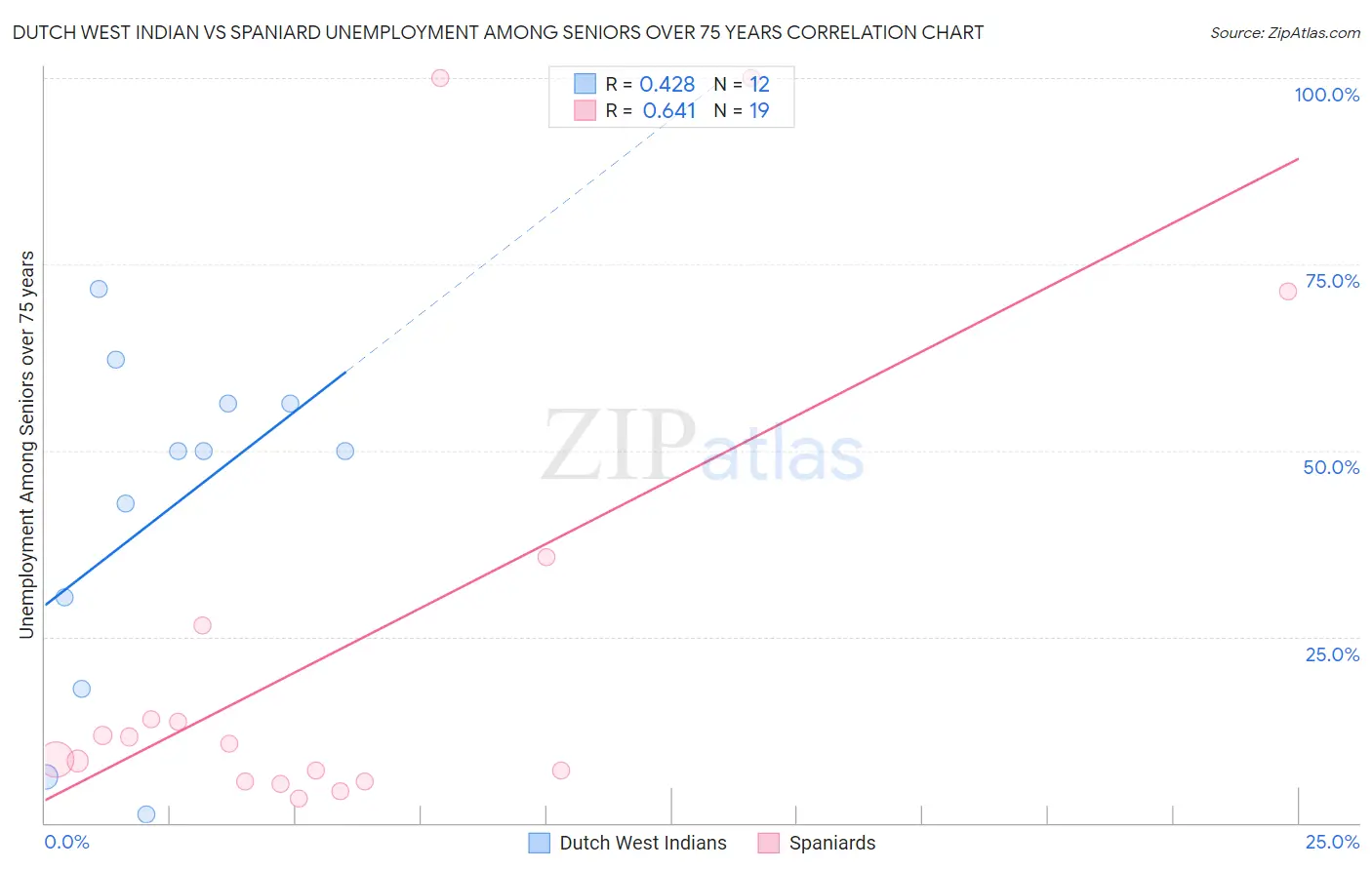 Dutch West Indian vs Spaniard Unemployment Among Seniors over 75 years