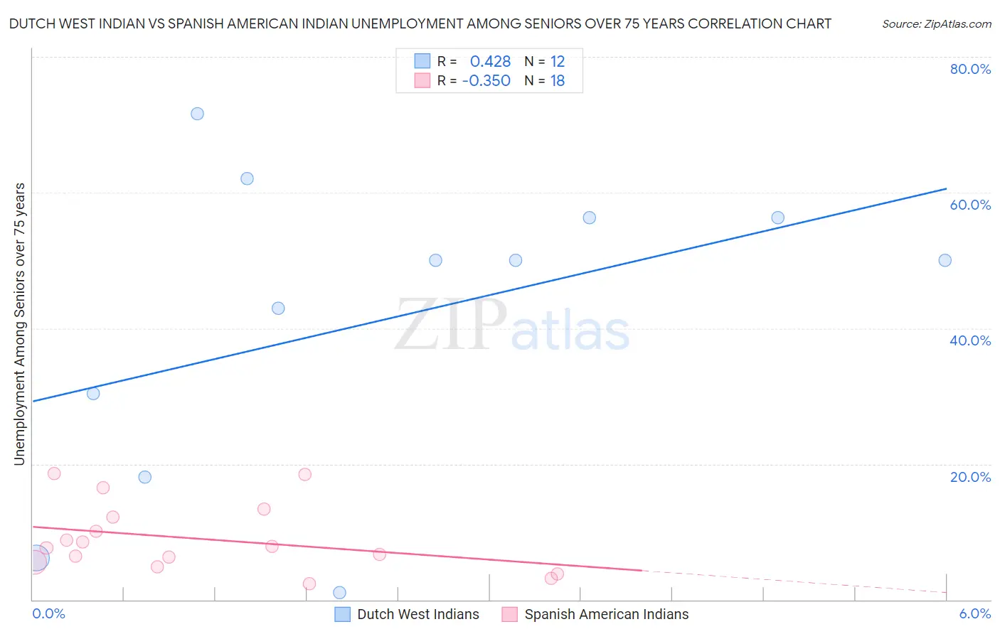 Dutch West Indian vs Spanish American Indian Unemployment Among Seniors over 75 years