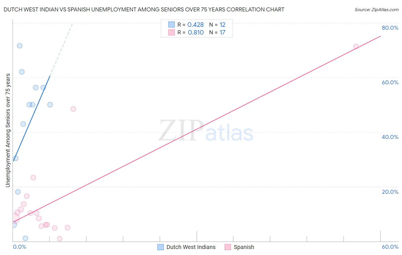 Dutch West Indian vs Spanish Unemployment Among Seniors over 75 years