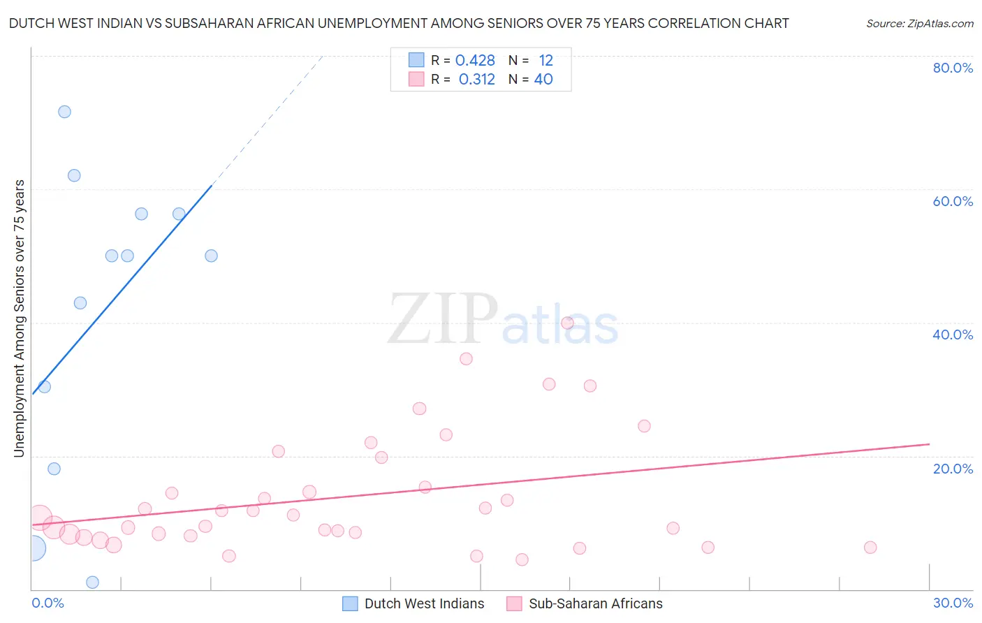 Dutch West Indian vs Subsaharan African Unemployment Among Seniors over 75 years
