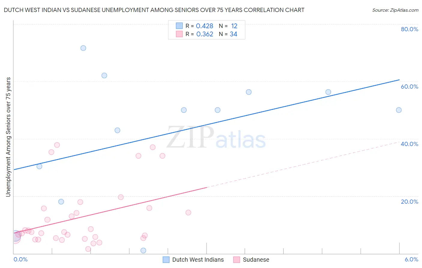 Dutch West Indian vs Sudanese Unemployment Among Seniors over 75 years