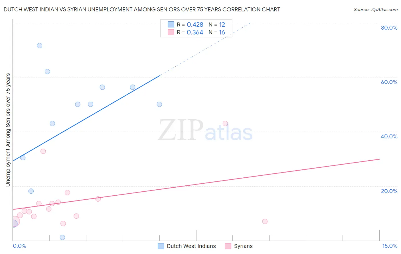 Dutch West Indian vs Syrian Unemployment Among Seniors over 75 years