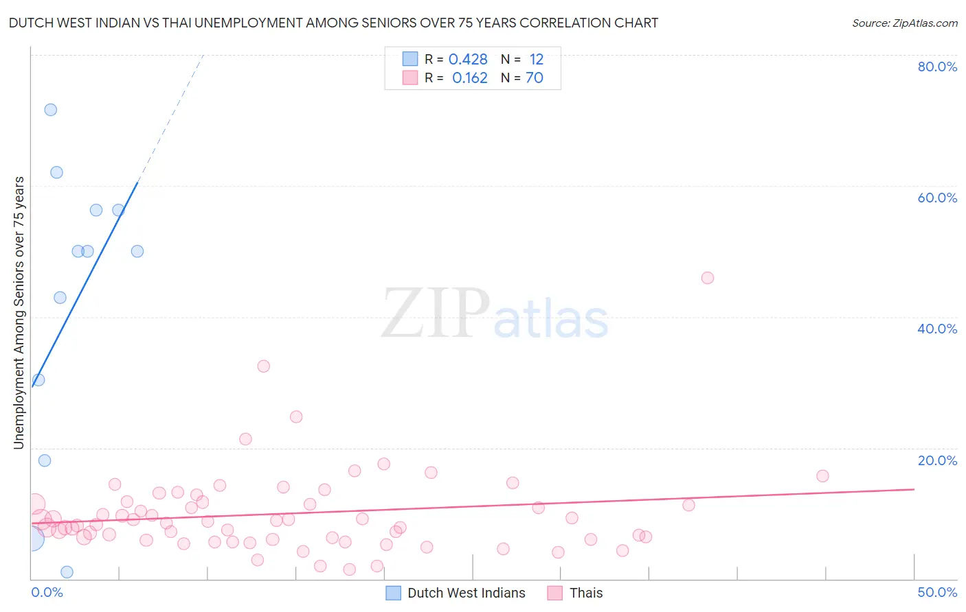 Dutch West Indian vs Thai Unemployment Among Seniors over 75 years