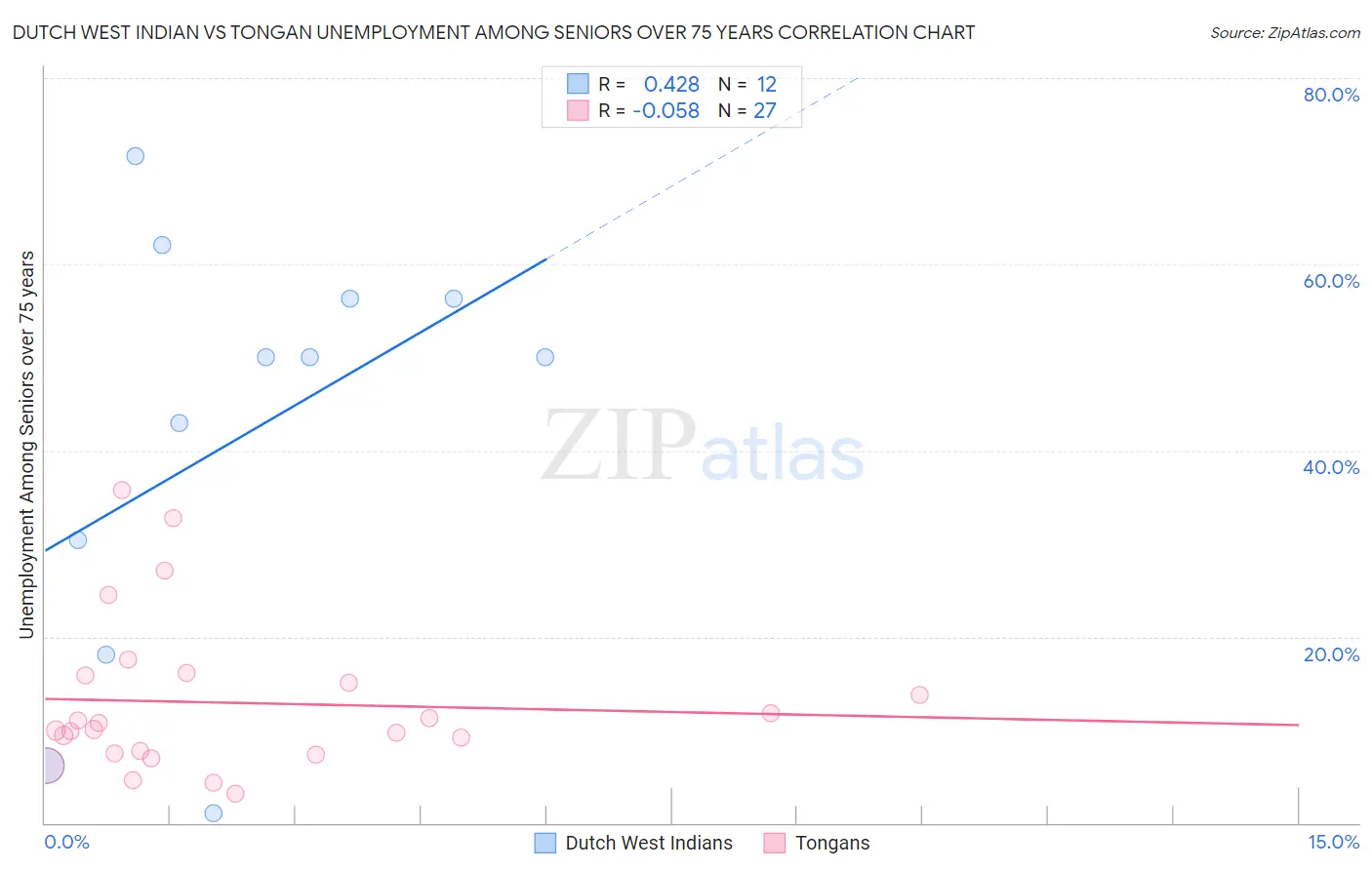 Dutch West Indian vs Tongan Unemployment Among Seniors over 75 years