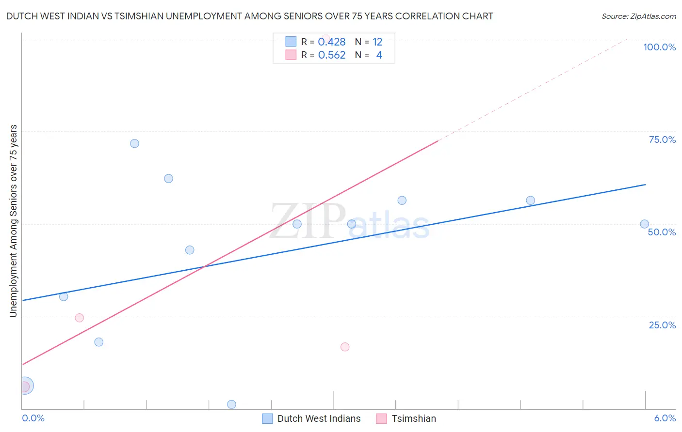 Dutch West Indian vs Tsimshian Unemployment Among Seniors over 75 years