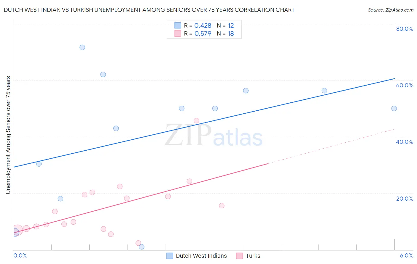 Dutch West Indian vs Turkish Unemployment Among Seniors over 75 years