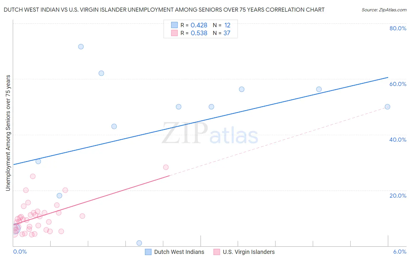 Dutch West Indian vs U.S. Virgin Islander Unemployment Among Seniors over 75 years