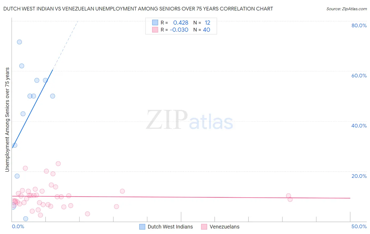 Dutch West Indian vs Venezuelan Unemployment Among Seniors over 75 years