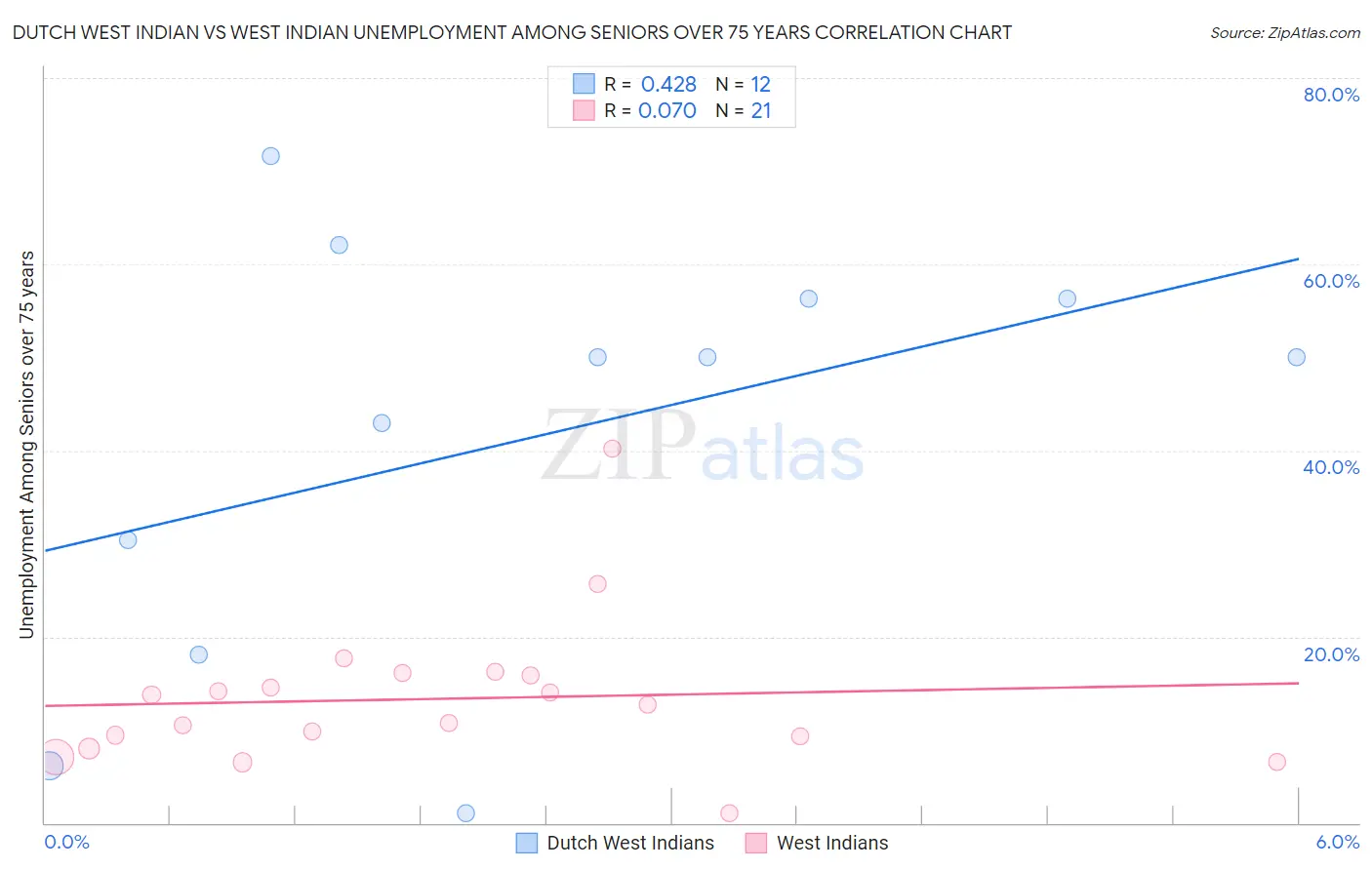 Dutch West Indian vs West Indian Unemployment Among Seniors over 75 years