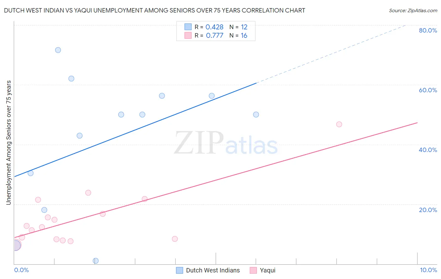 Dutch West Indian vs Yaqui Unemployment Among Seniors over 75 years