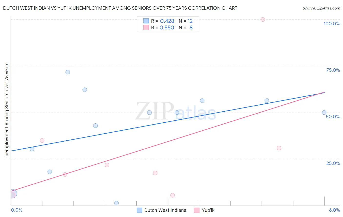 Dutch West Indian vs Yup'ik Unemployment Among Seniors over 75 years