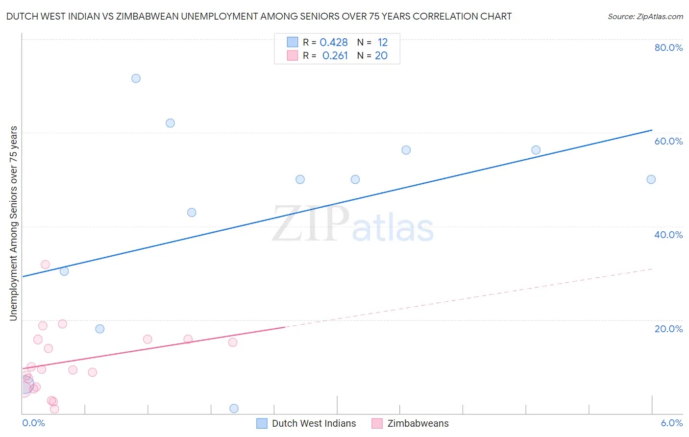 Dutch West Indian vs Zimbabwean Unemployment Among Seniors over 75 years
