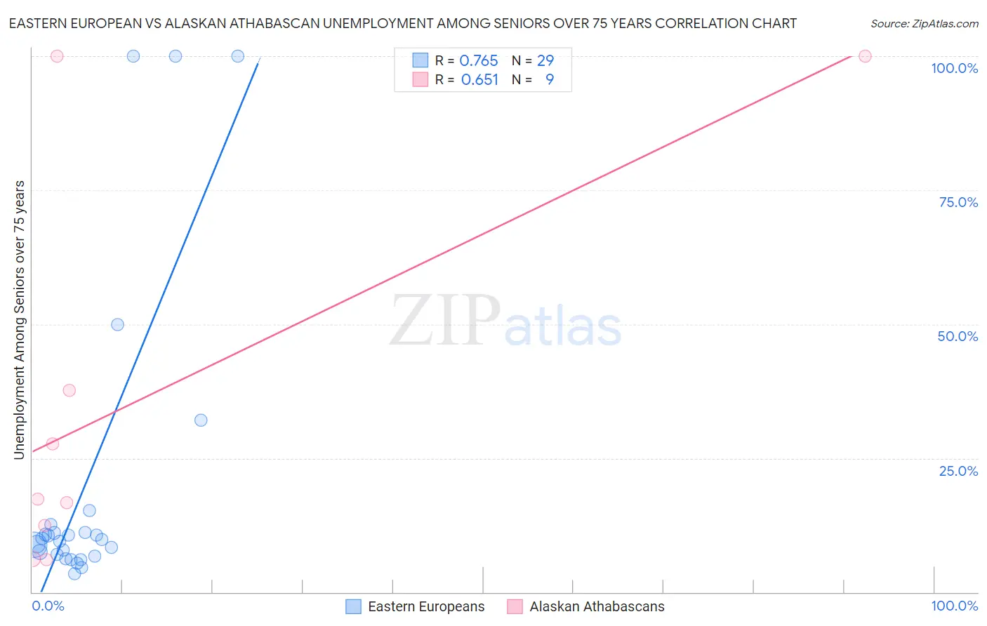 Eastern European vs Alaskan Athabascan Unemployment Among Seniors over 75 years
