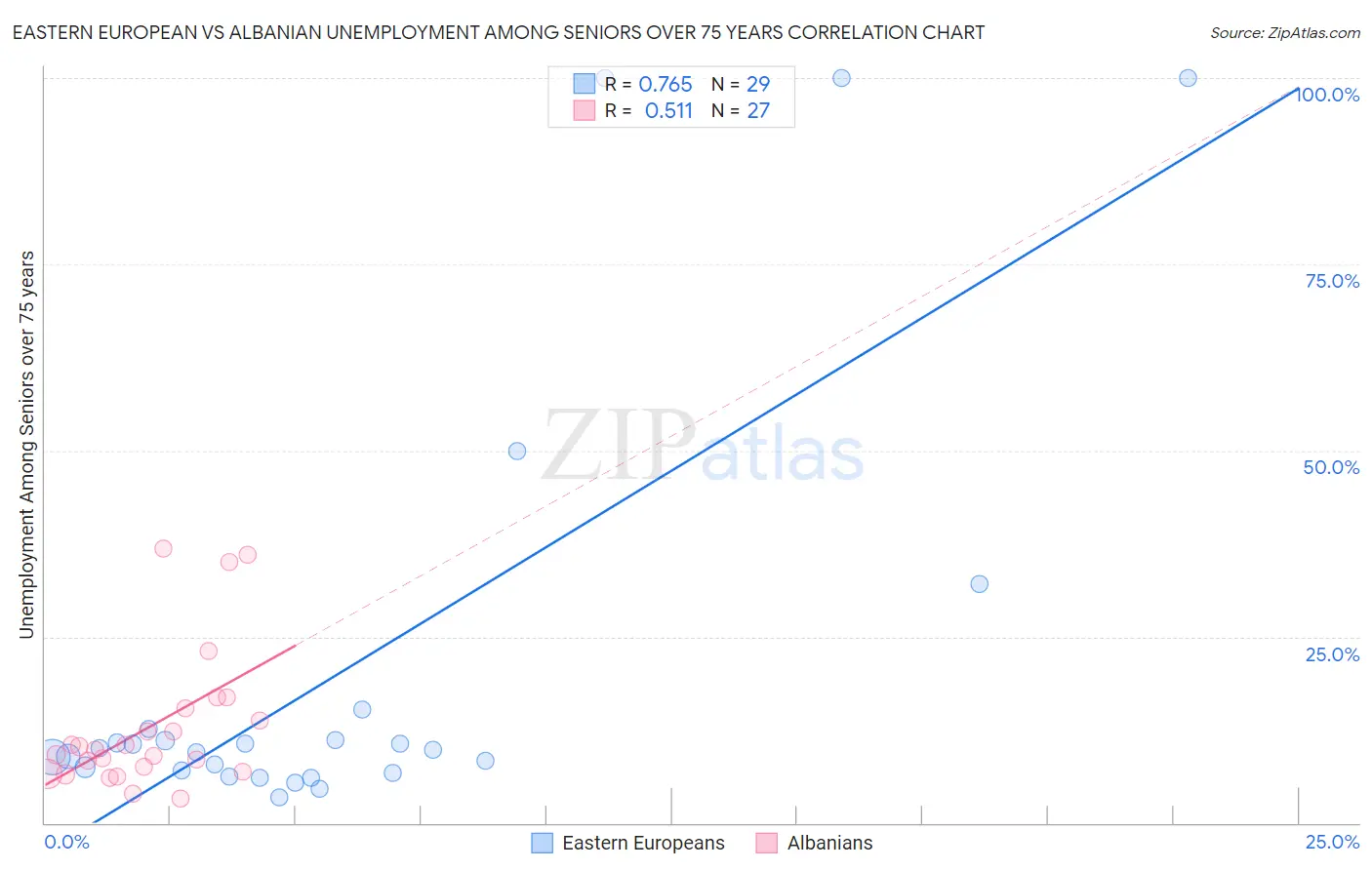 Eastern European vs Albanian Unemployment Among Seniors over 75 years