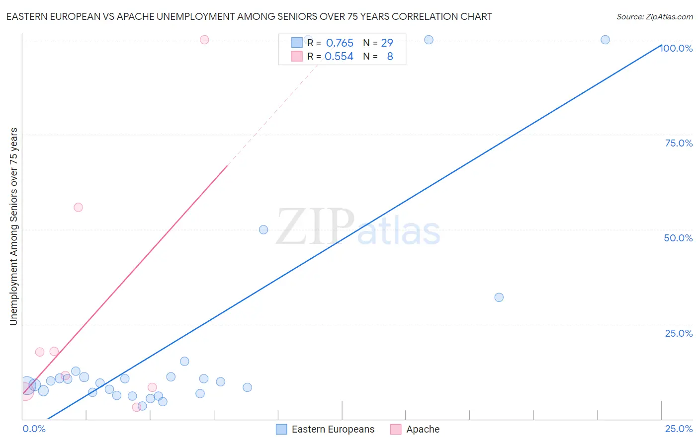 Eastern European vs Apache Unemployment Among Seniors over 75 years