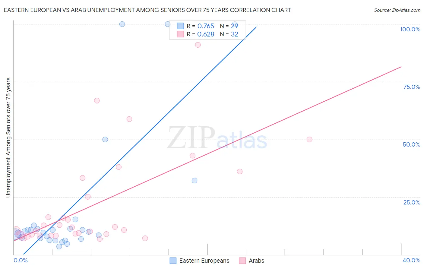 Eastern European vs Arab Unemployment Among Seniors over 75 years