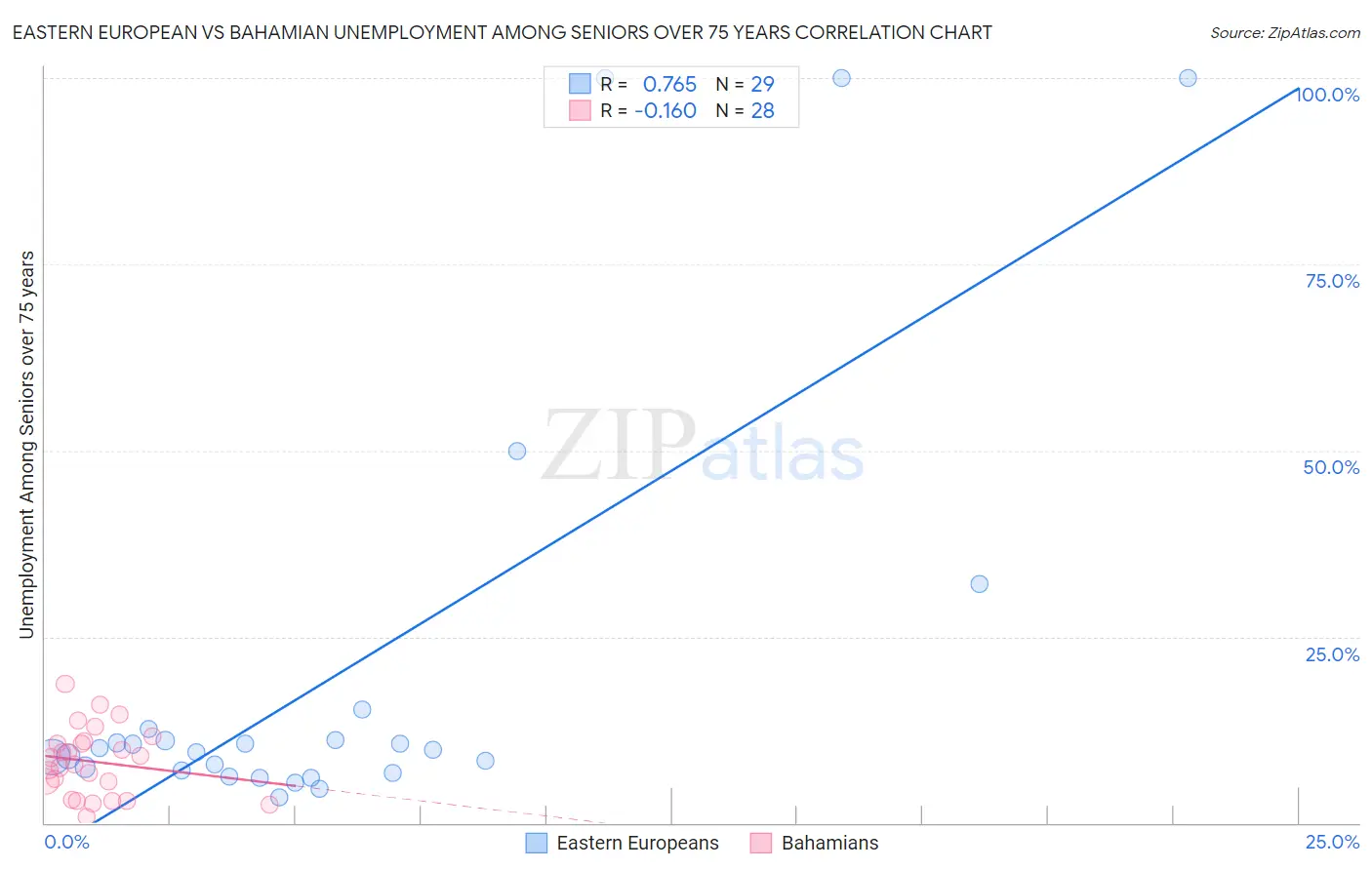 Eastern European vs Bahamian Unemployment Among Seniors over 75 years