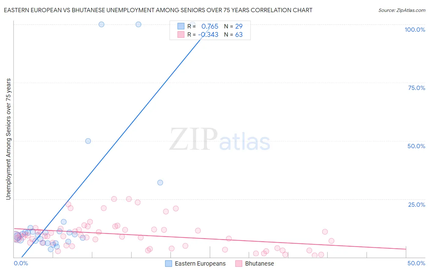 Eastern European vs Bhutanese Unemployment Among Seniors over 75 years