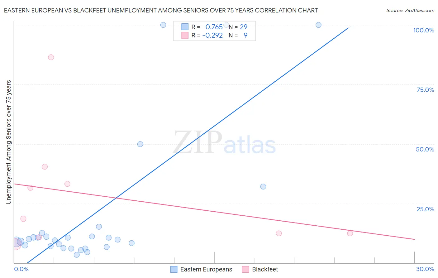 Eastern European vs Blackfeet Unemployment Among Seniors over 75 years