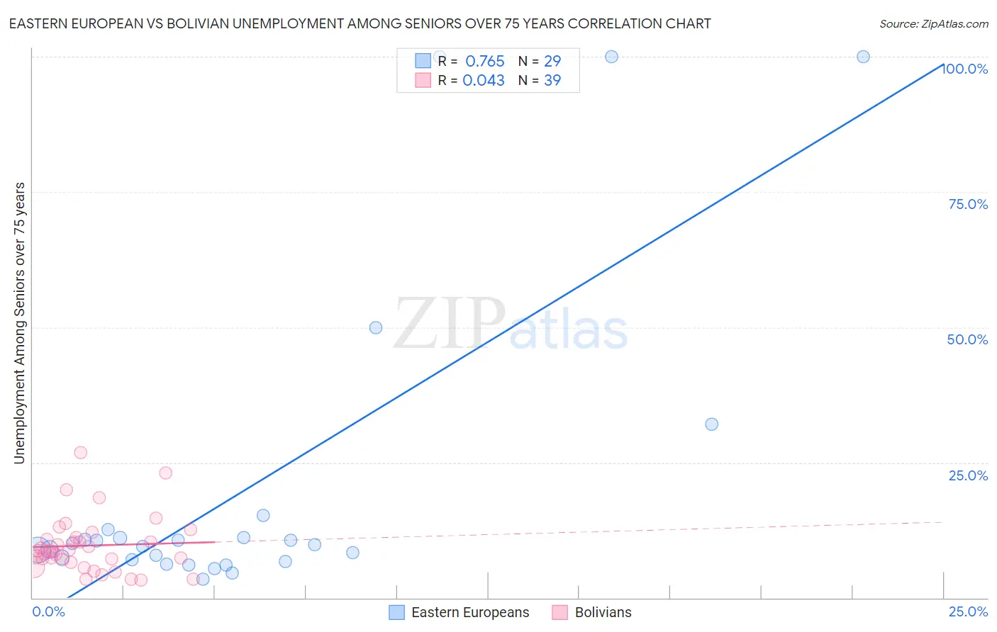 Eastern European vs Bolivian Unemployment Among Seniors over 75 years