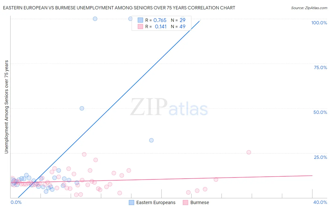 Eastern European vs Burmese Unemployment Among Seniors over 75 years