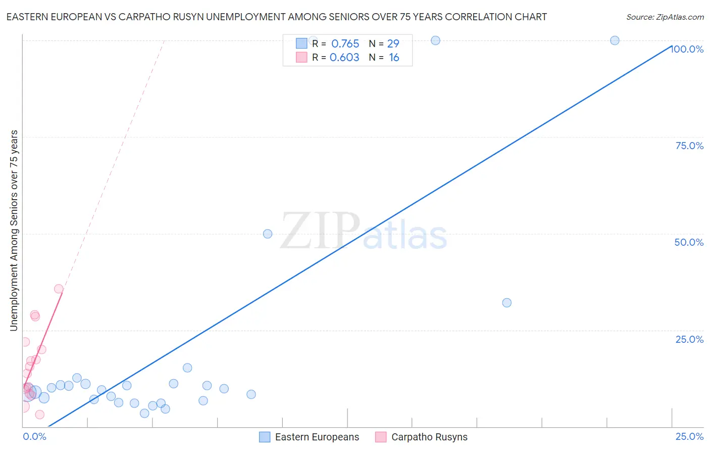 Eastern European vs Carpatho Rusyn Unemployment Among Seniors over 75 years