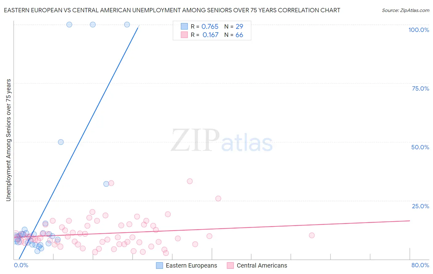 Eastern European vs Central American Unemployment Among Seniors over 75 years