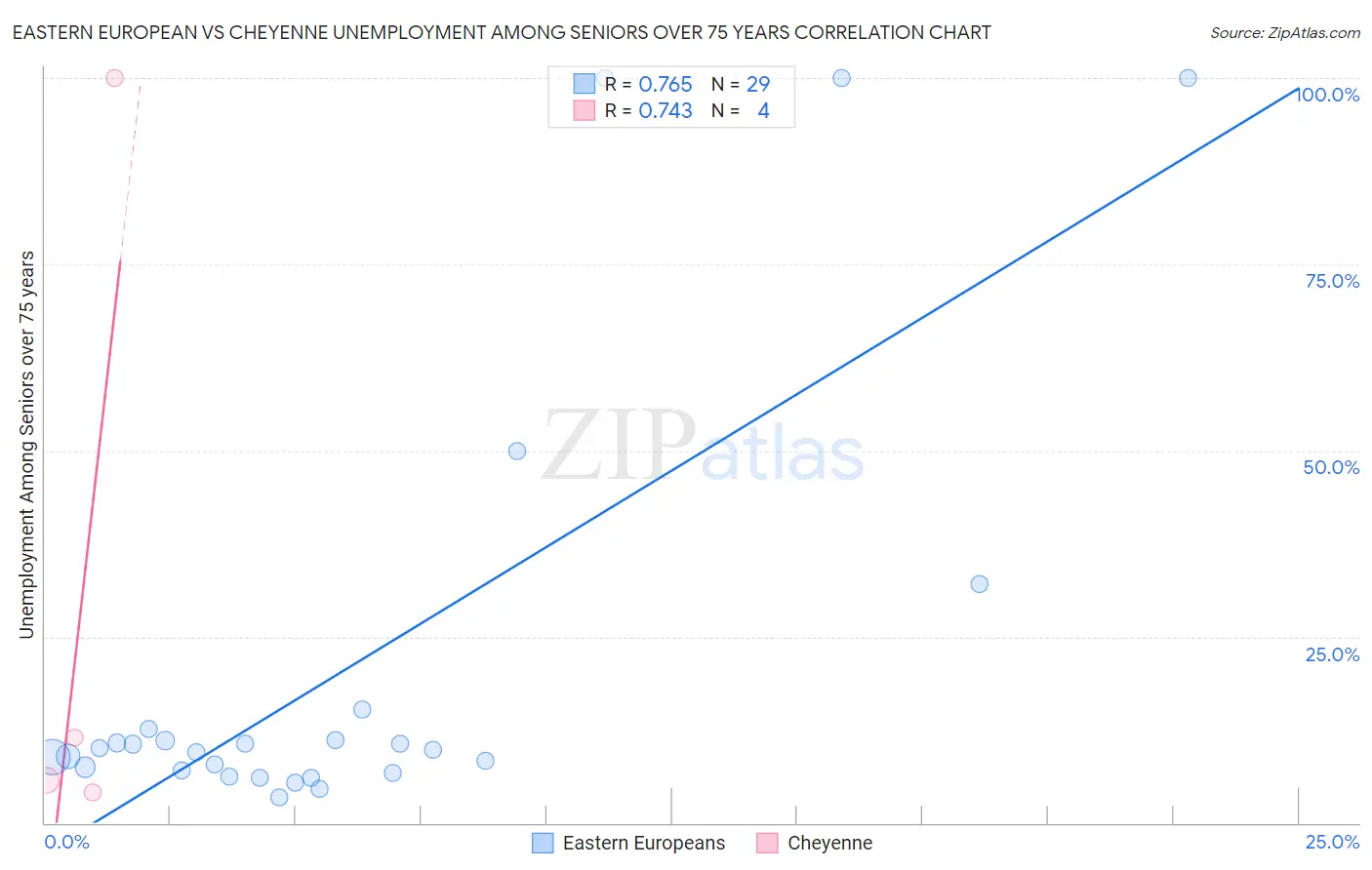 Eastern European vs Cheyenne Unemployment Among Seniors over 75 years