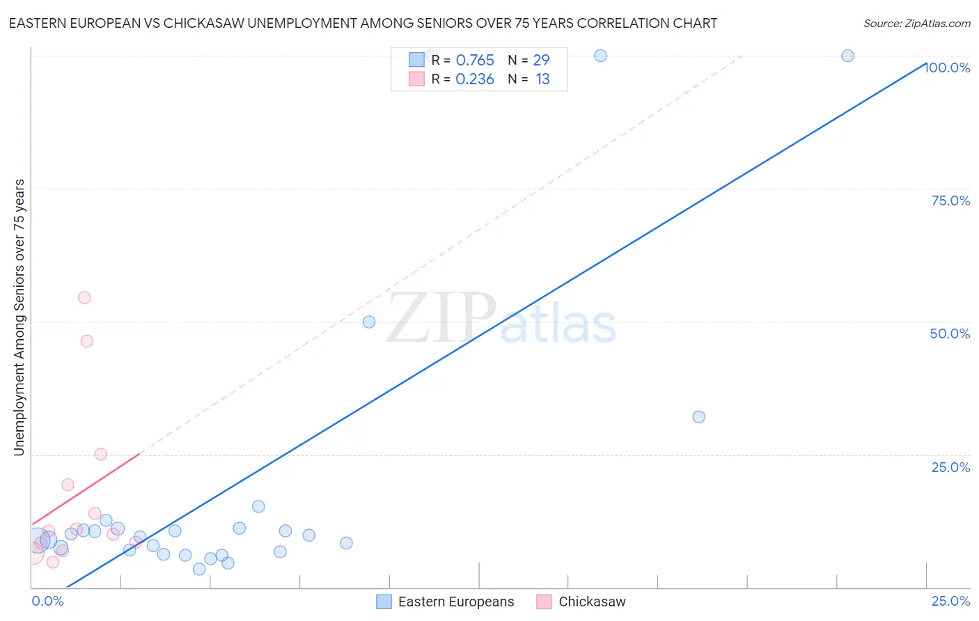 Eastern European vs Chickasaw Unemployment Among Seniors over 75 years