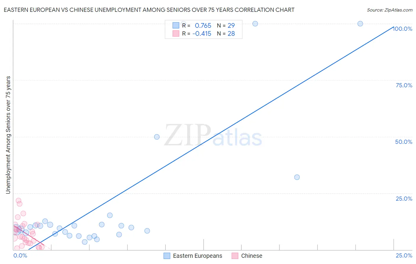 Eastern European vs Chinese Unemployment Among Seniors over 75 years