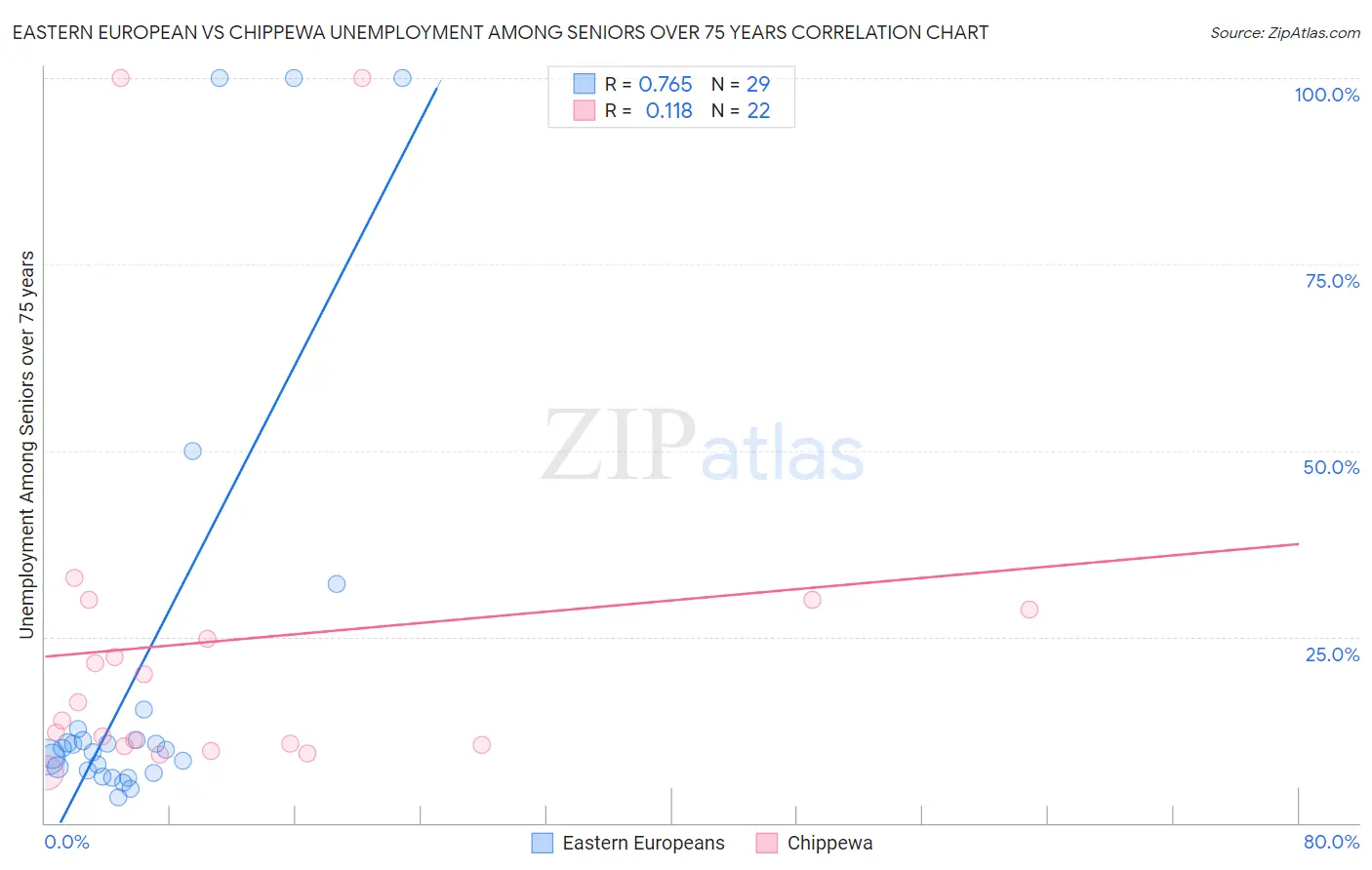 Eastern European vs Chippewa Unemployment Among Seniors over 75 years