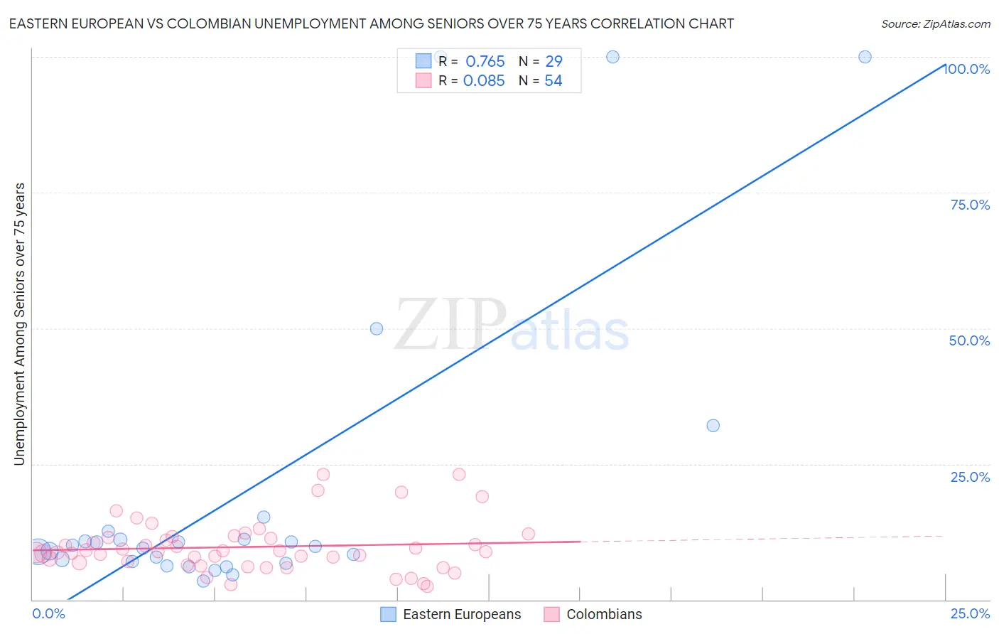 Eastern European vs Colombian Unemployment Among Seniors over 75 years