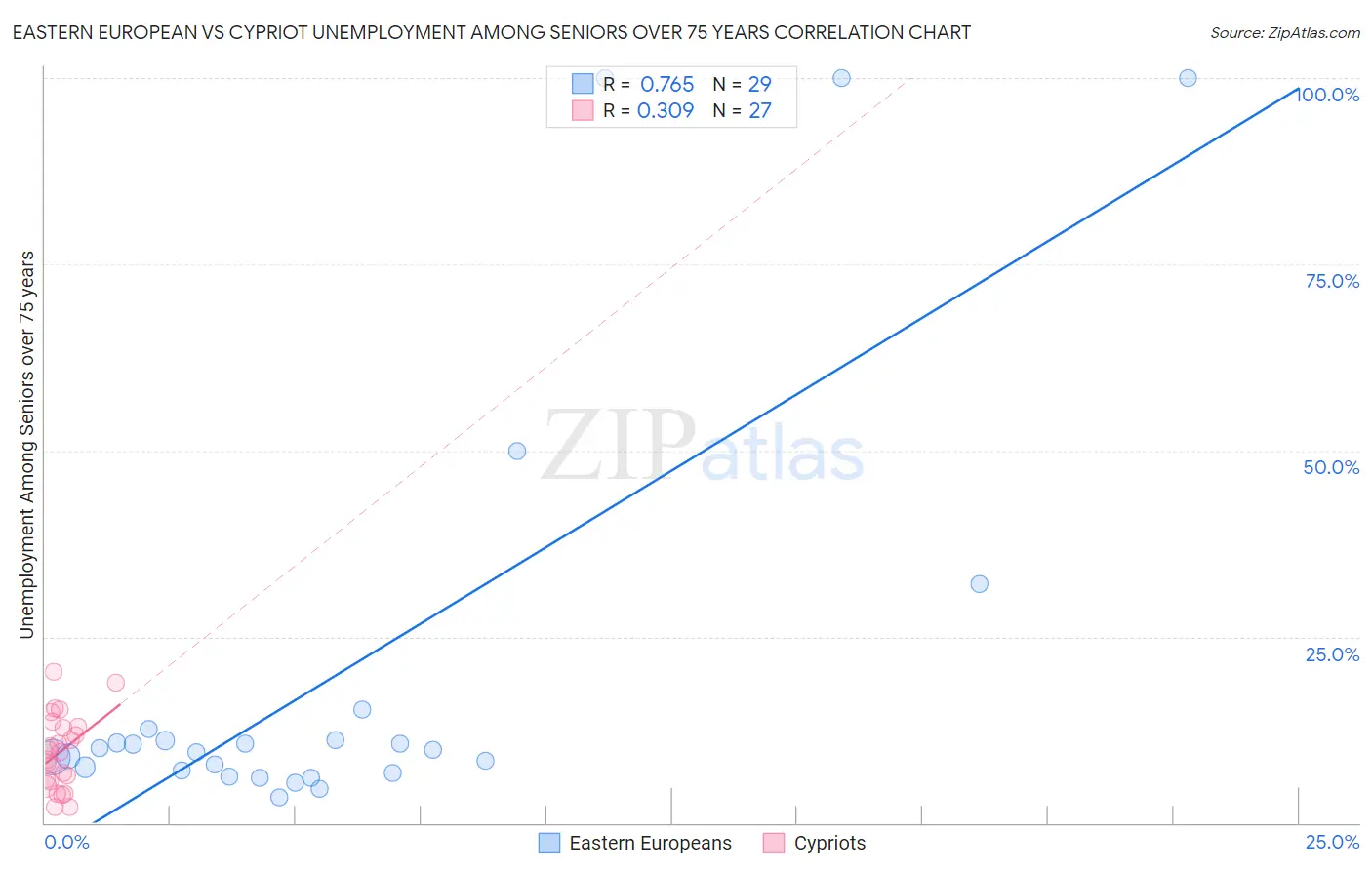 Eastern European vs Cypriot Unemployment Among Seniors over 75 years