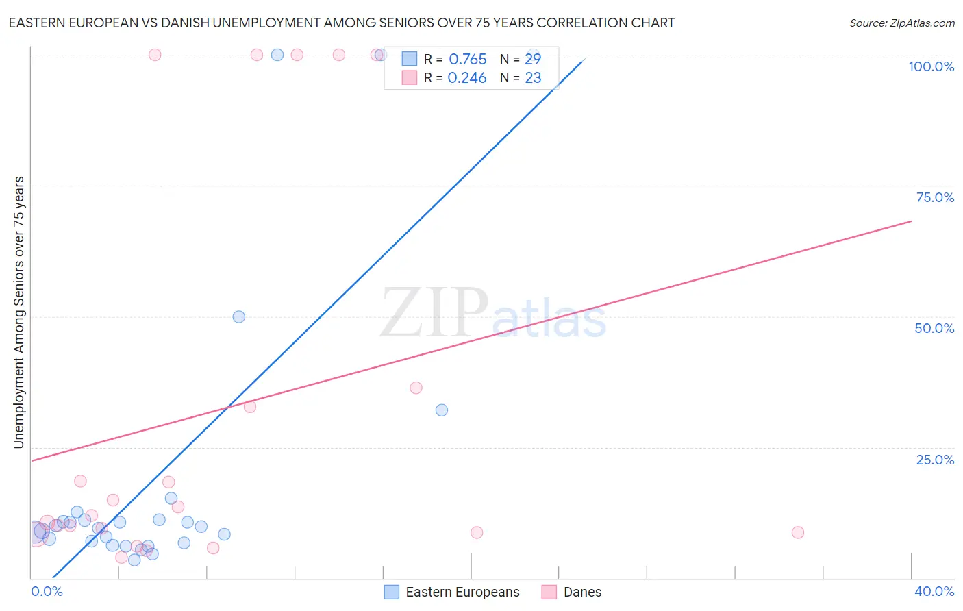 Eastern European vs Danish Unemployment Among Seniors over 75 years