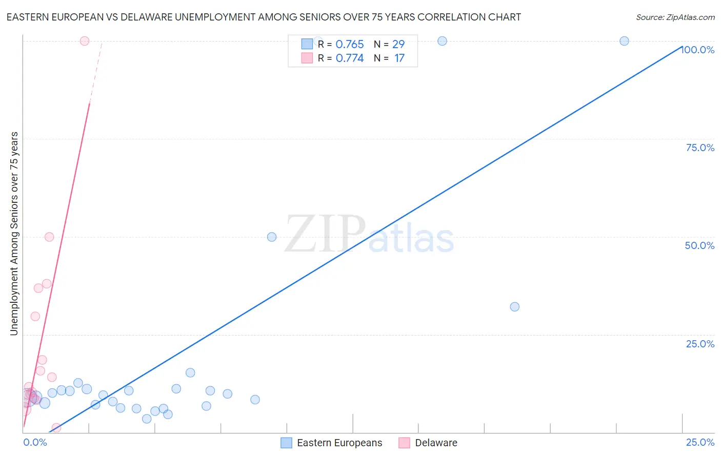 Eastern European vs Delaware Unemployment Among Seniors over 75 years