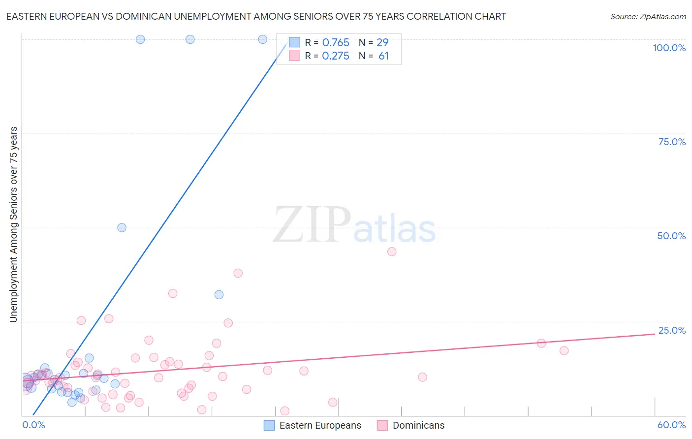 Eastern European vs Dominican Unemployment Among Seniors over 75 years