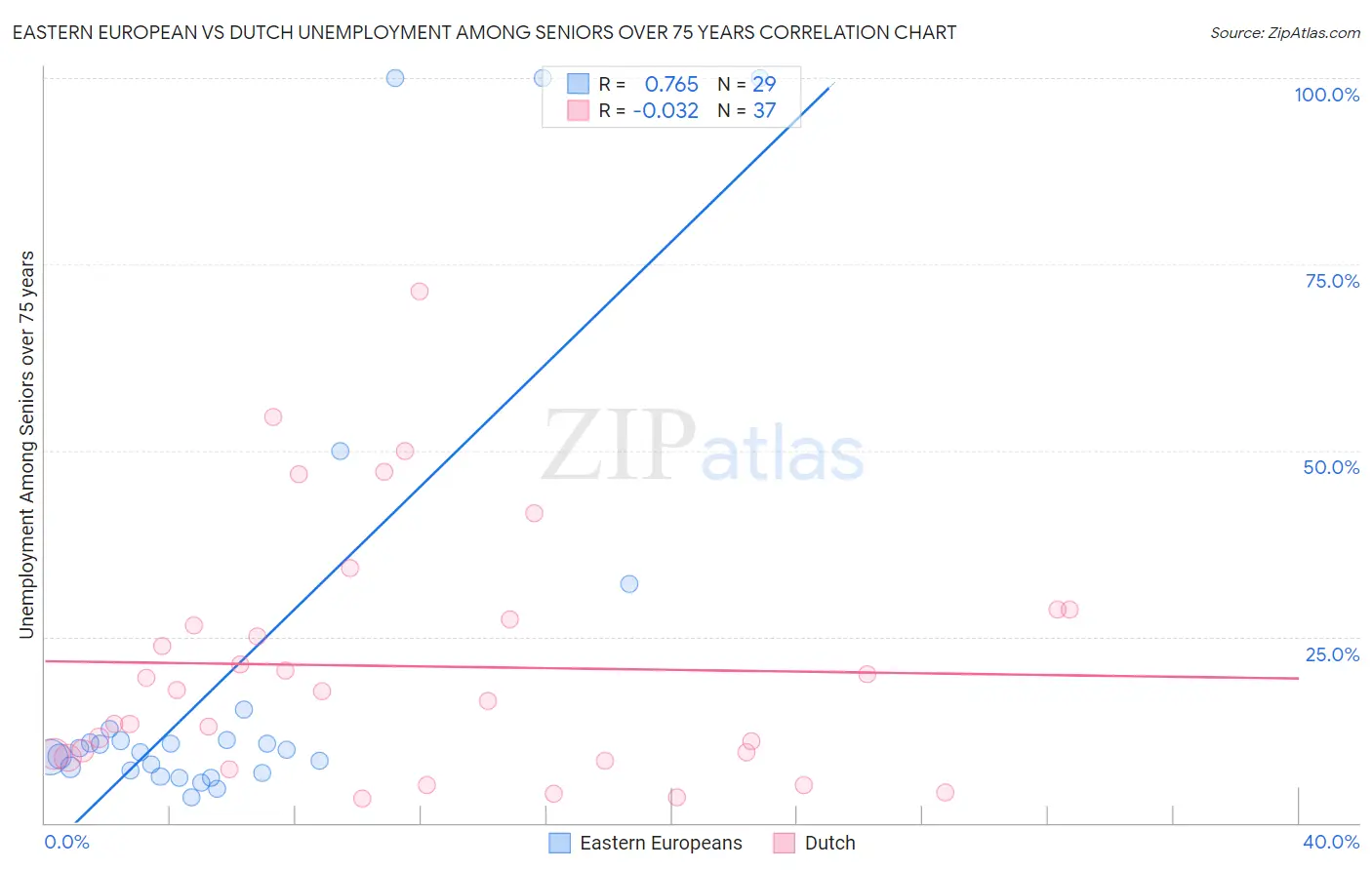 Eastern European vs Dutch Unemployment Among Seniors over 75 years
