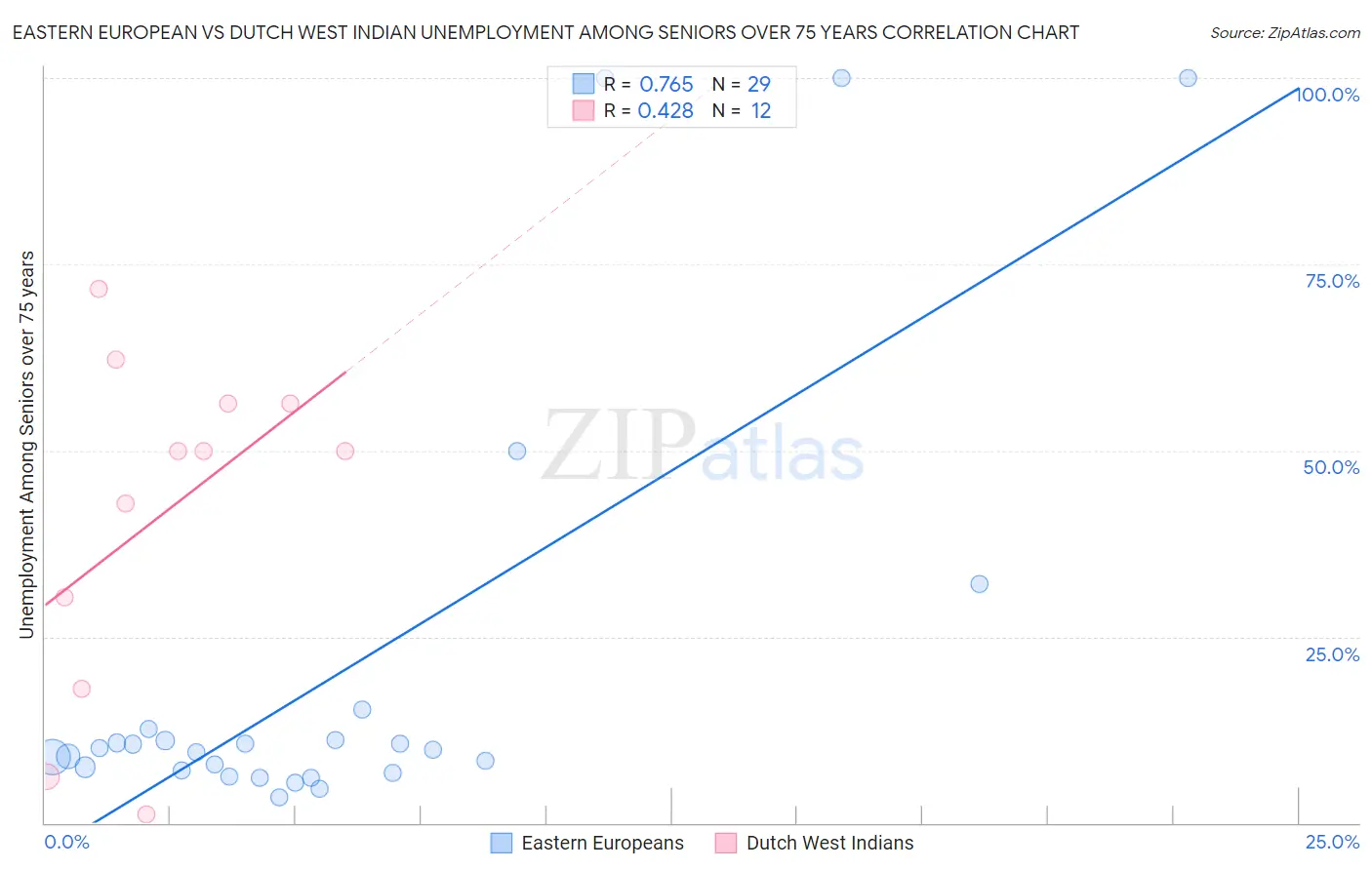 Eastern European vs Dutch West Indian Unemployment Among Seniors over 75 years