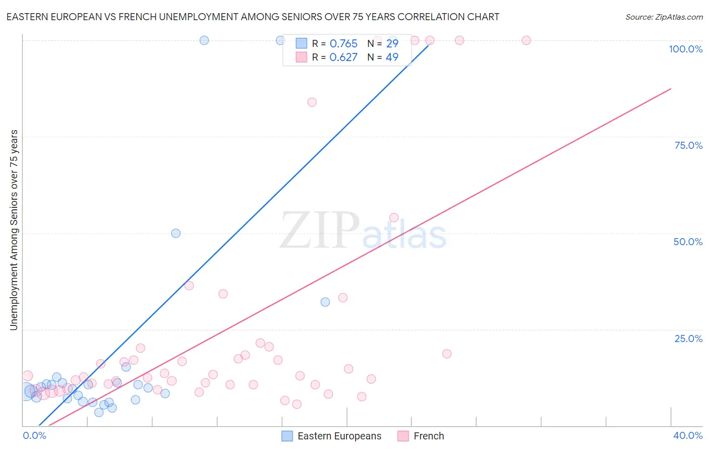 Eastern European vs French Unemployment Among Seniors over 75 years