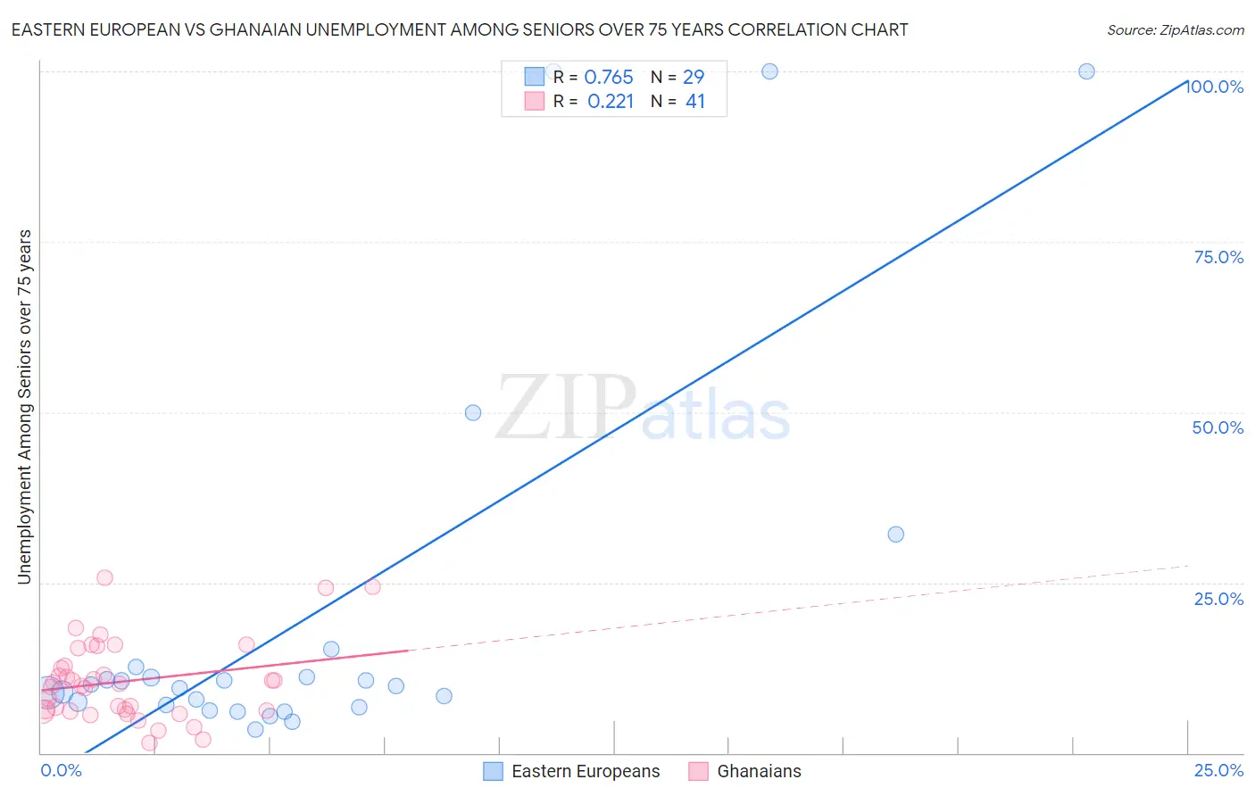 Eastern European vs Ghanaian Unemployment Among Seniors over 75 years