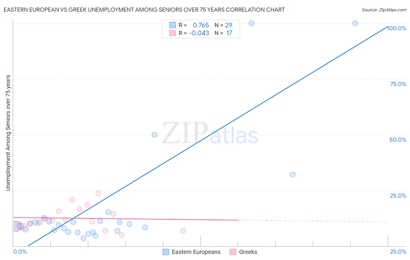 Eastern European vs Greek Unemployment Among Seniors over 75 years