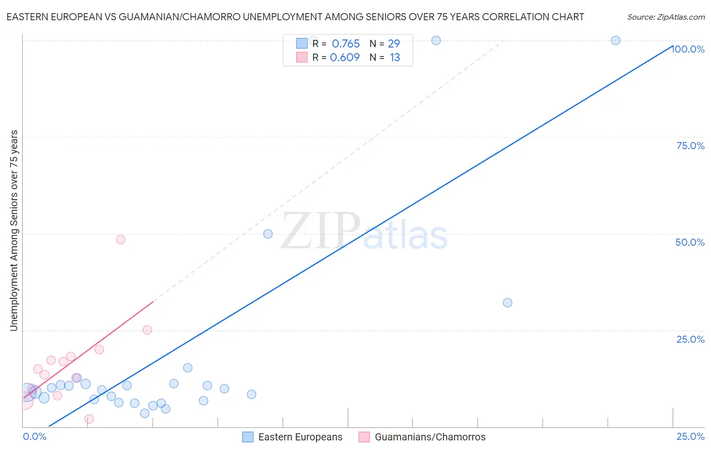 Eastern European vs Guamanian/Chamorro Unemployment Among Seniors over 75 years