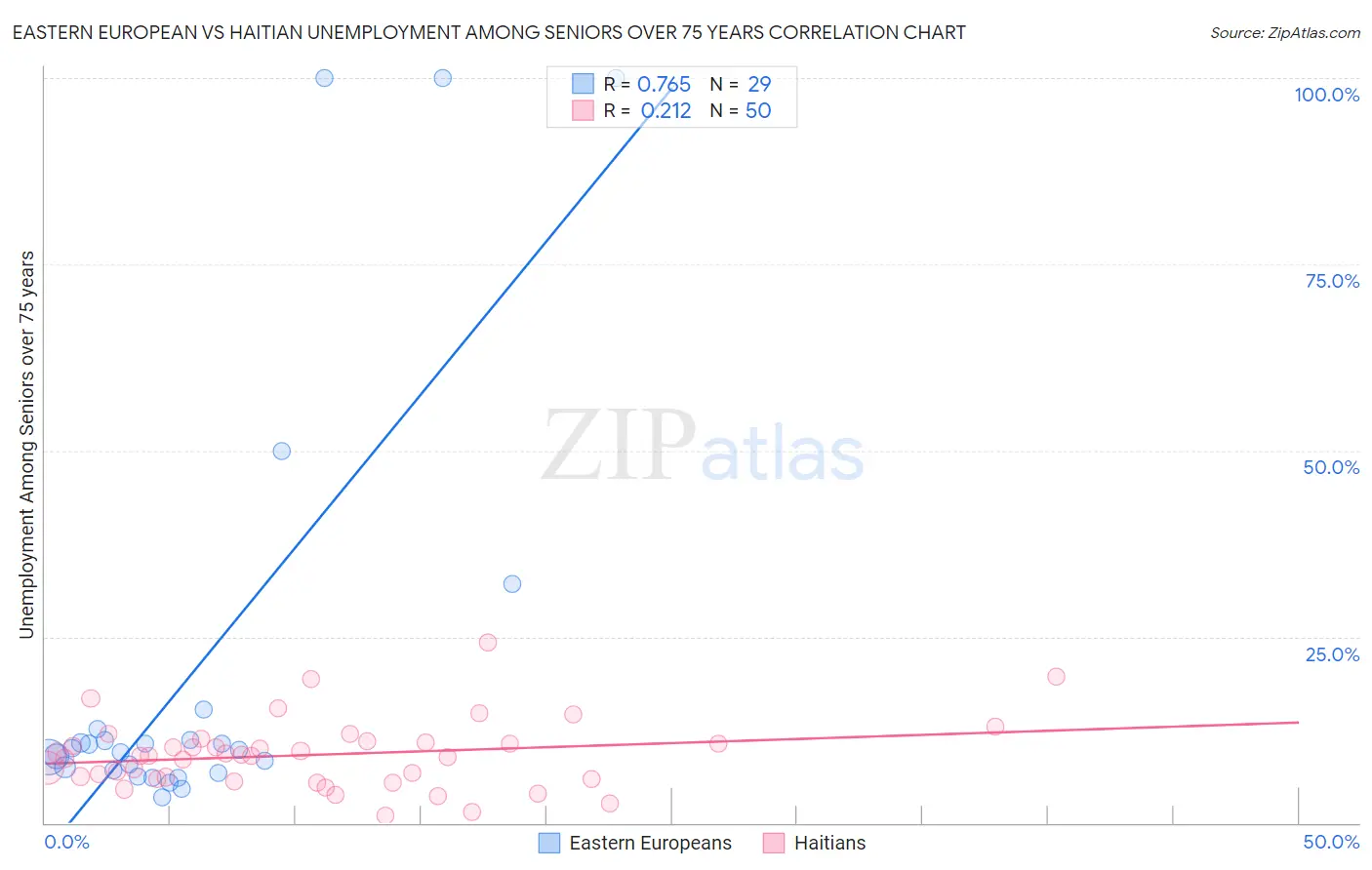 Eastern European vs Haitian Unemployment Among Seniors over 75 years