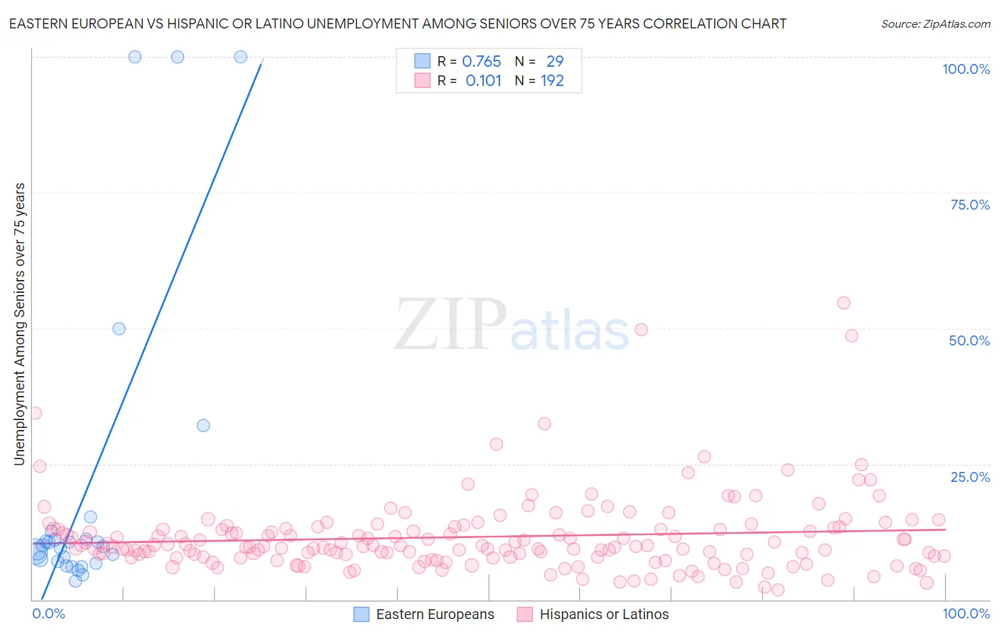 Eastern European vs Hispanic or Latino Unemployment Among Seniors over 75 years