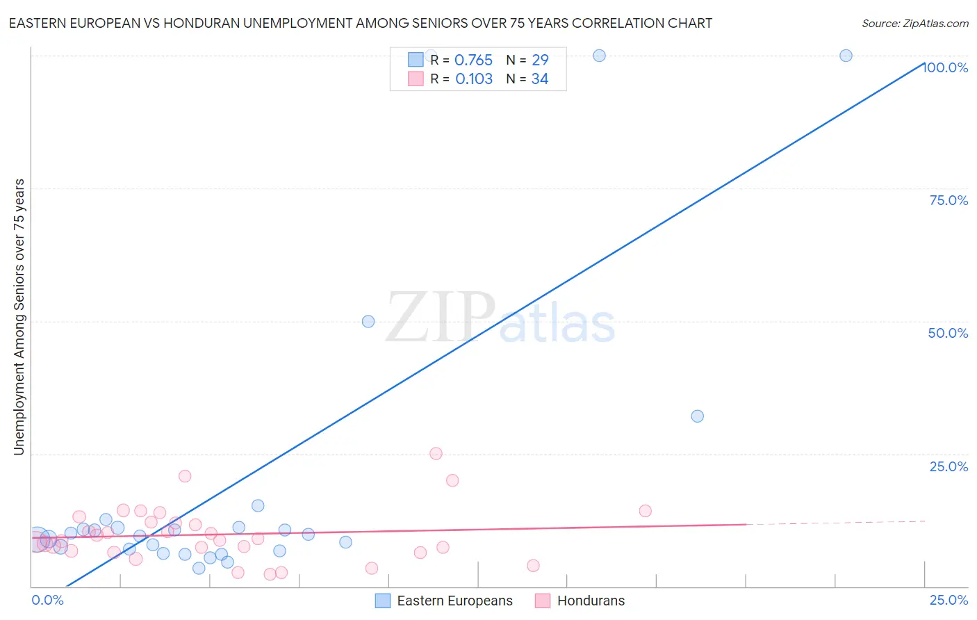 Eastern European vs Honduran Unemployment Among Seniors over 75 years
